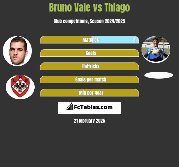 Bruno Vale vs Thiago h2h player stats