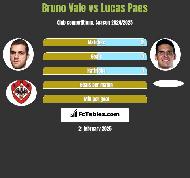 Bruno Vale vs Lucas Paes h2h player stats