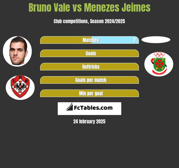 Bruno Vale vs Menezes Jeimes h2h player stats