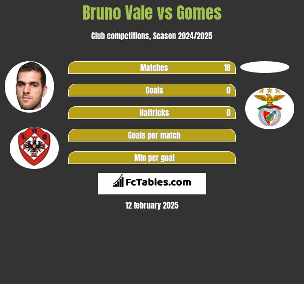 Bruno Vale vs Gomes h2h player stats