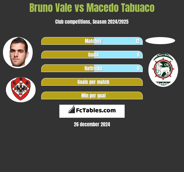 Bruno Vale vs Macedo Tabuaco h2h player stats