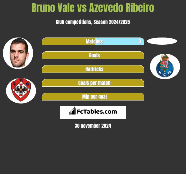 Bruno Vale vs Azevedo Ribeiro h2h player stats