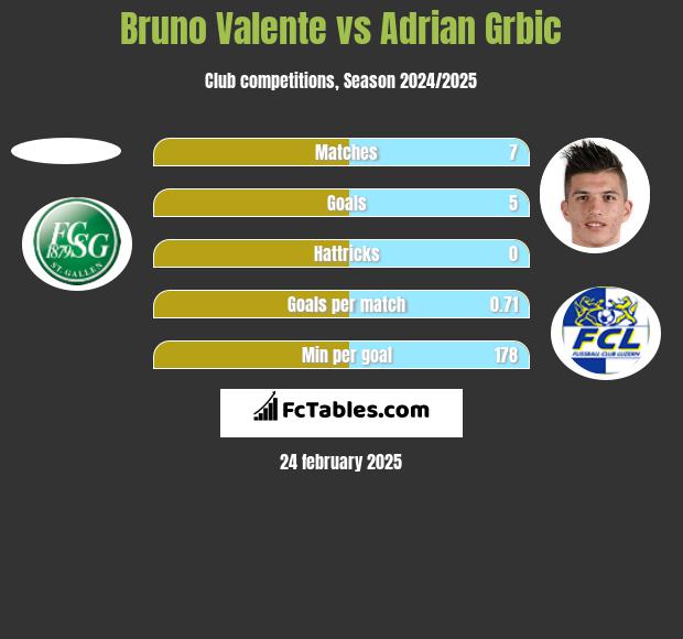 Bruno Valente vs Adrian Grbic h2h player stats