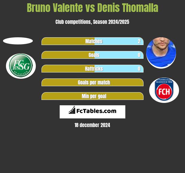 Bruno Valente vs Denis Thomalla h2h player stats