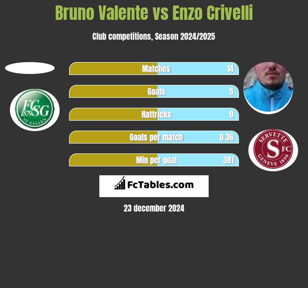 Bruno Valente vs Enzo Crivelli h2h player stats