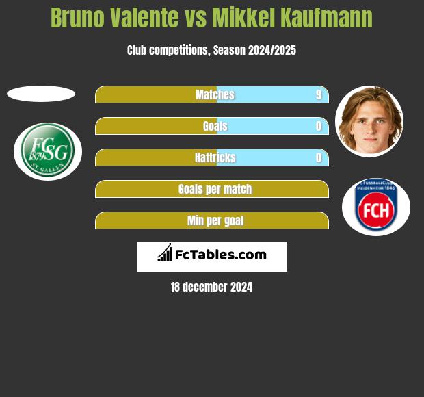 Bruno Valente vs Mikkel Kaufmann h2h player stats