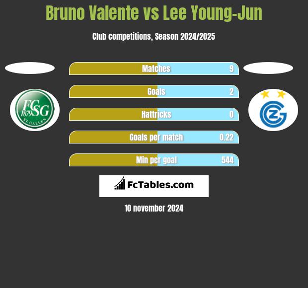 Bruno Valente vs Lee Young-Jun h2h player stats