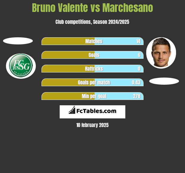 Bruno Valente vs Marchesano h2h player stats