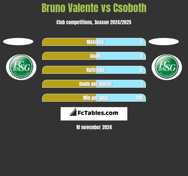 Bruno Valente vs Csoboth h2h player stats