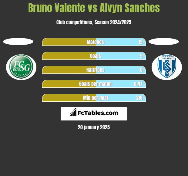 Bruno Valente vs Alvyn Sanches h2h player stats