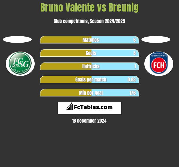 Bruno Valente vs Breunig h2h player stats