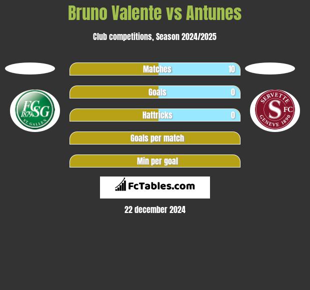 Bruno Valente vs Antunes h2h player stats