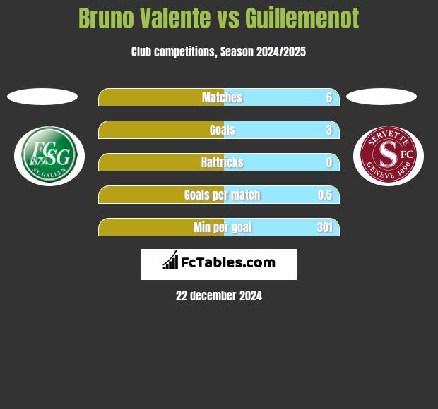 Bruno Valente vs Guillemenot h2h player stats