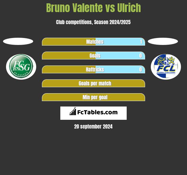 Bruno Valente vs Ulrich h2h player stats