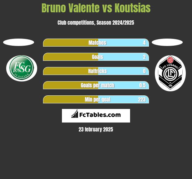 Bruno Valente vs Koutsias h2h player stats