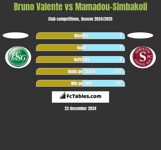 Bruno Valente vs Mamadou-Simbakoli h2h player stats