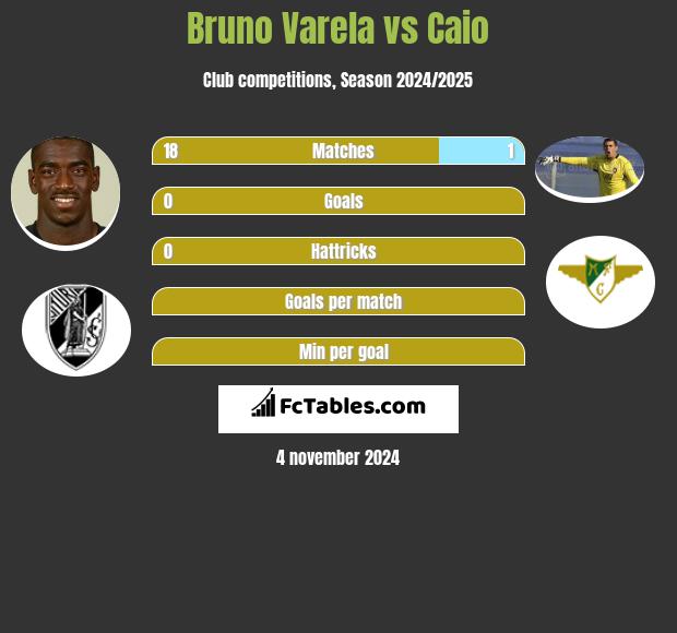 Bruno Varela vs Caio h2h player stats