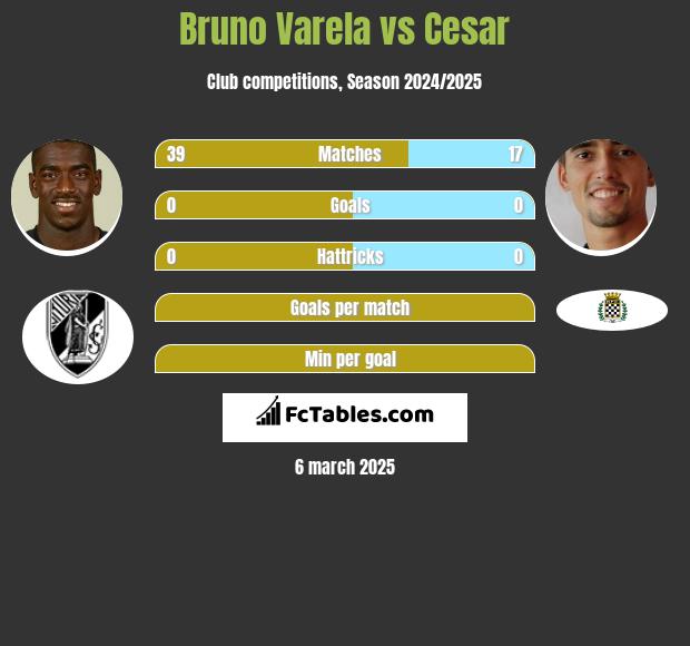 Bruno Varela vs Cesar h2h player stats