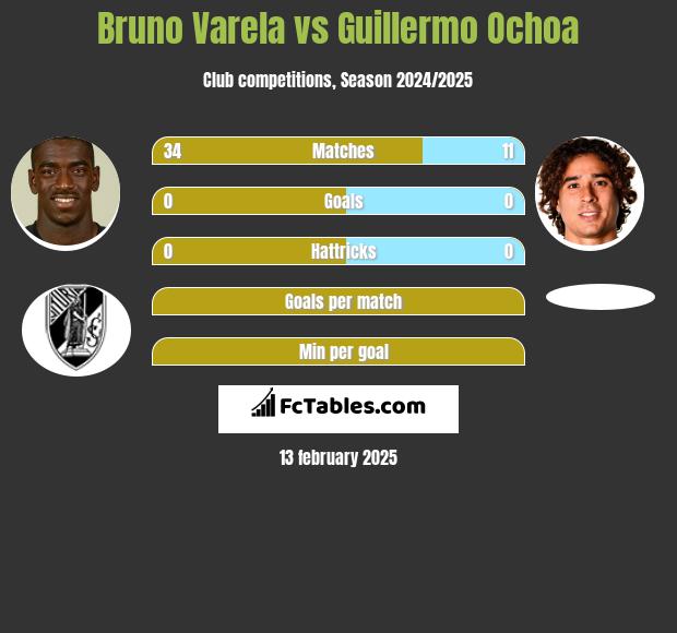 Bruno Varela vs Guillermo Ochoa h2h player stats