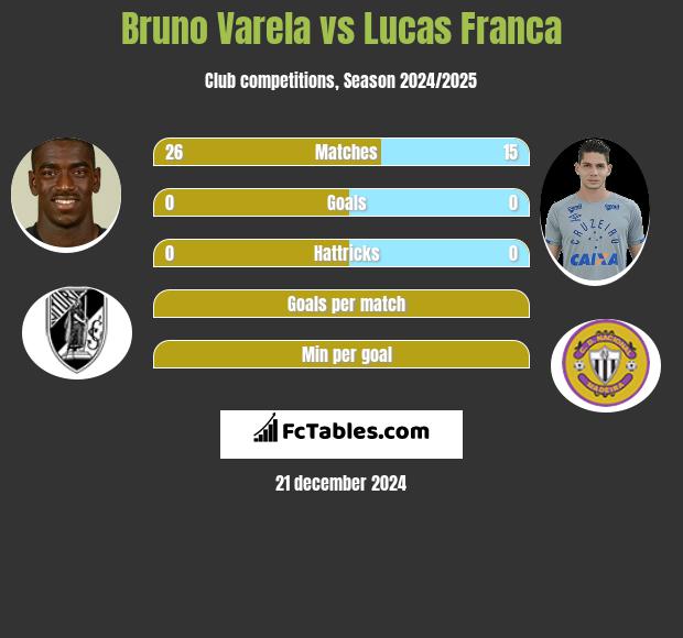 Bruno Varela vs Lucas Franca h2h player stats