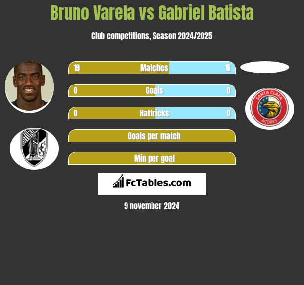 Bruno Varela vs Gabriel Batista h2h player stats