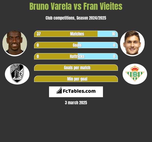 Bruno Varela vs Fran Vieites h2h player stats