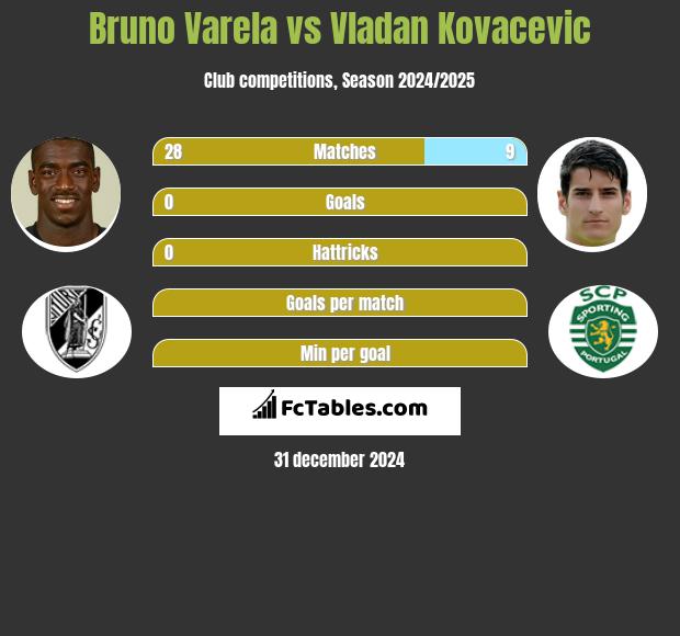 Bruno Varela vs Vladan Kovacevic h2h player stats