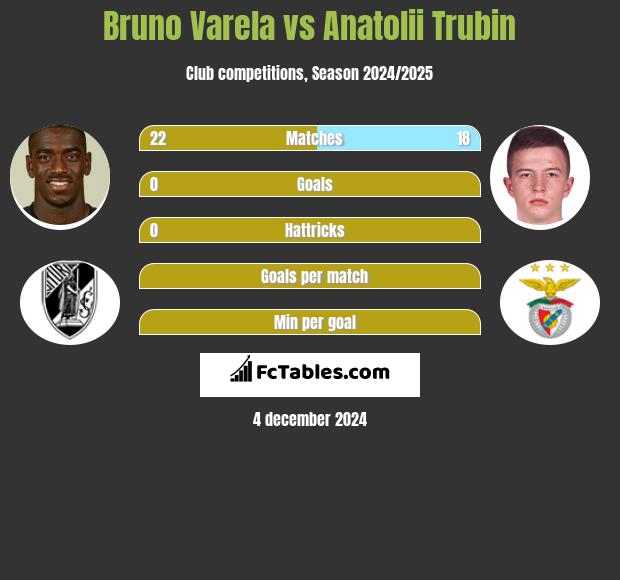 Bruno Varela vs Anatolii Trubin h2h player stats