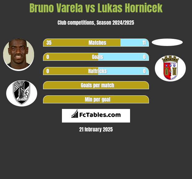 Bruno Varela vs Lukas Hornicek h2h player stats