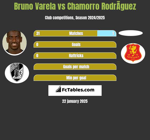 Bruno Varela vs Chamorro RodrÃ­guez h2h player stats