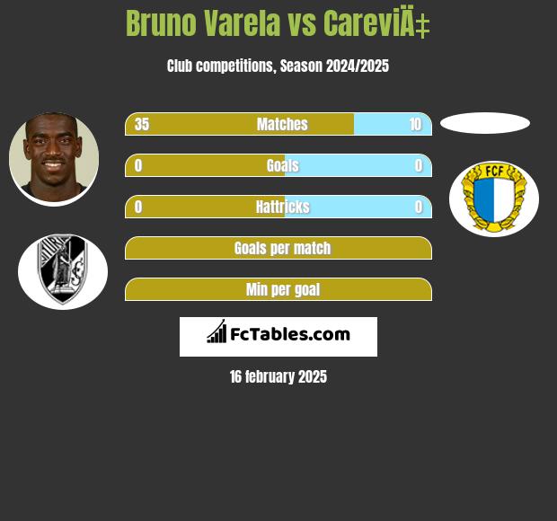 Bruno Varela vs CareviÄ‡ h2h player stats