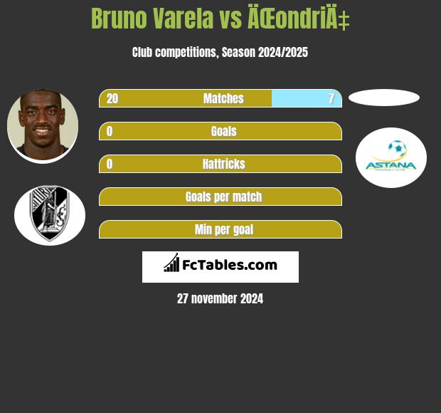 Bruno Varela vs ÄŒondriÄ‡ h2h player stats