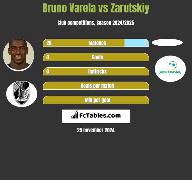 Bruno Varela vs Zarutskiy h2h player stats