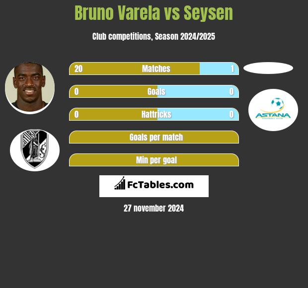 Bruno Varela vs Seysen h2h player stats