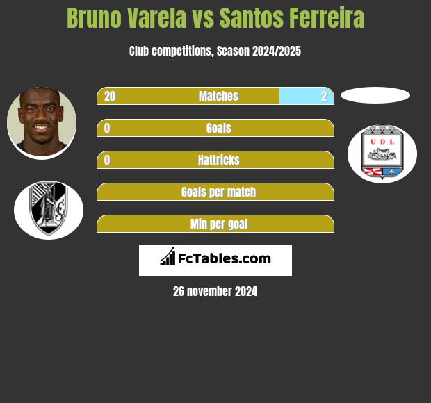 Bruno Varela vs Santos Ferreira h2h player stats