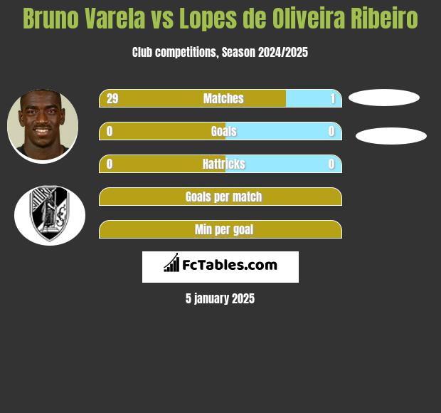 Bruno Varela vs Lopes de Oliveira Ribeiro h2h player stats