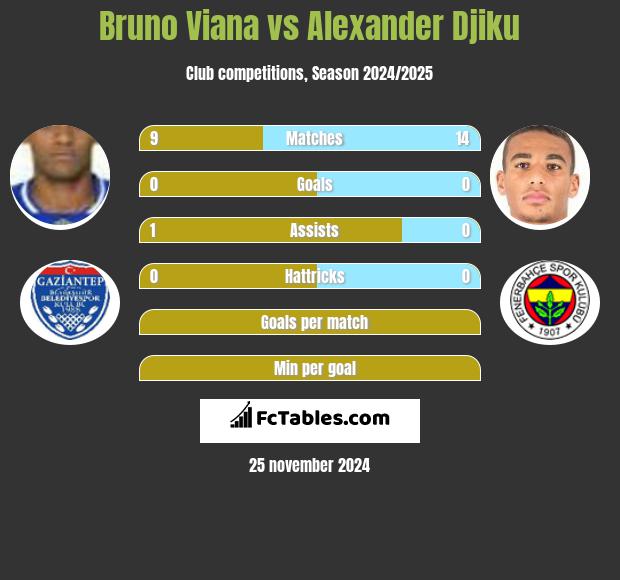 Bruno Viana vs Alexander Djiku h2h player stats