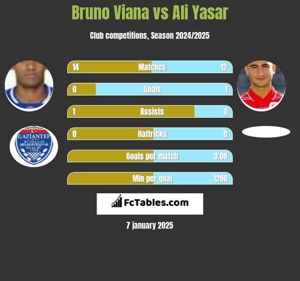 Bruno Viana vs Ali Yasar h2h player stats