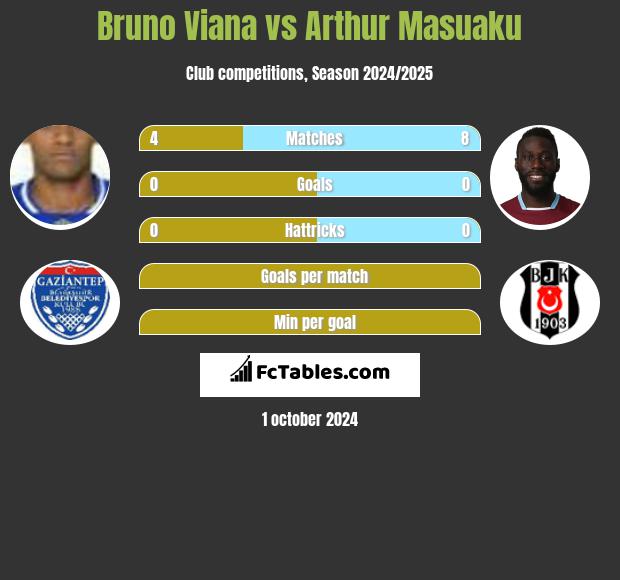 Bruno Viana vs Arthur Masuaku h2h player stats