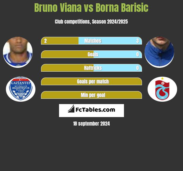 Bruno Viana vs Borna Barisić h2h player stats