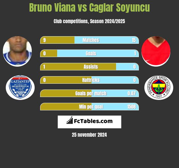 Bruno Viana vs Caglar Soyuncu h2h player stats