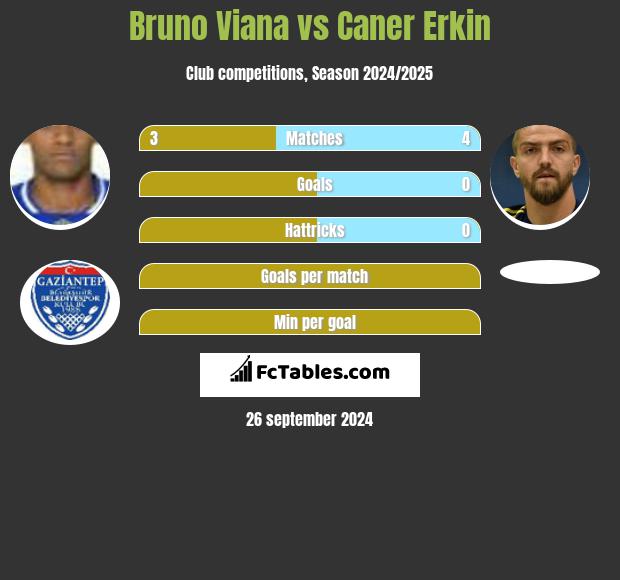 Bruno Viana vs Caner Erkin h2h player stats