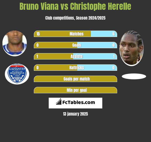 Bruno Viana vs Christophe Herelle h2h player stats