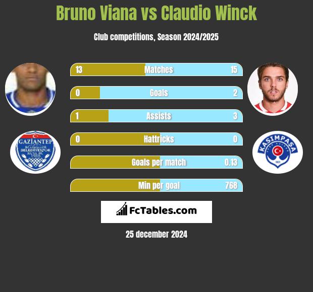 Bruno Viana vs Claudio Winck h2h player stats