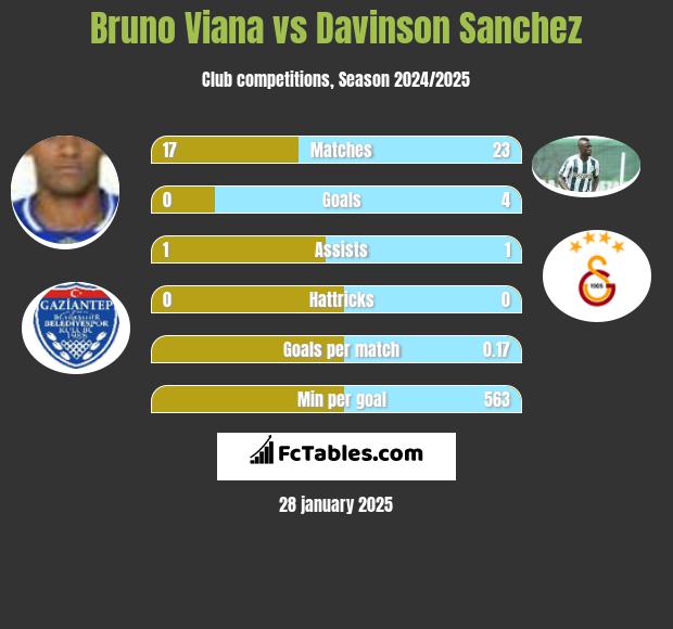 Bruno Viana vs Davinson Sanchez h2h player stats