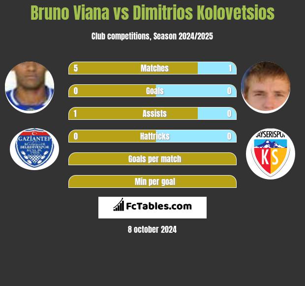 Bruno Viana vs Dimitrios Kolovetsios h2h player stats