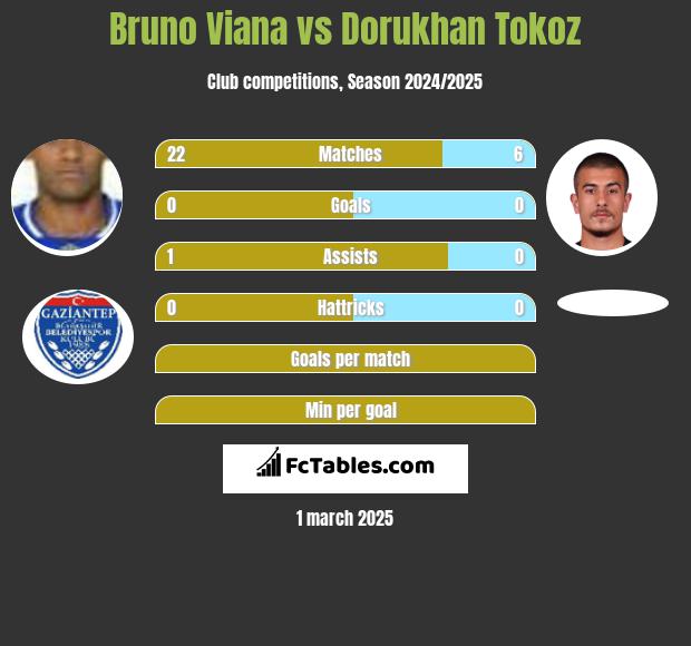 Bruno Viana vs Dorukhan Tokoz h2h player stats