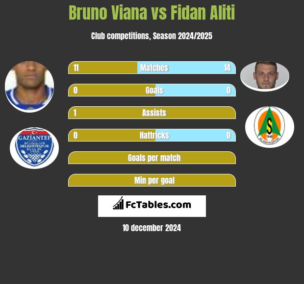 Bruno Viana vs Fidan Aliti h2h player stats