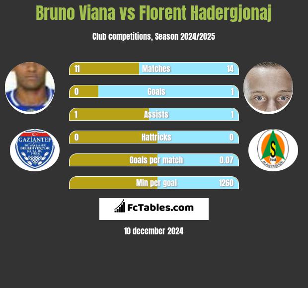 Bruno Viana vs Florent Hadergjonaj h2h player stats