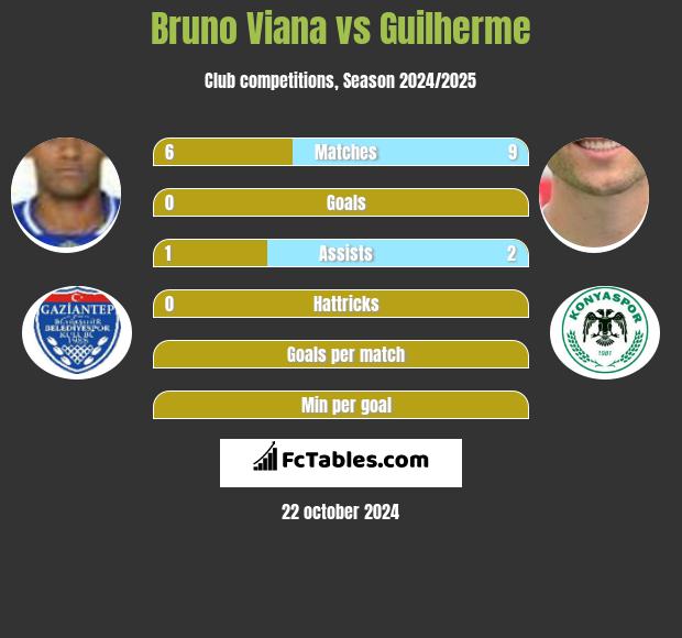 Bruno Viana vs Guilherme h2h player stats